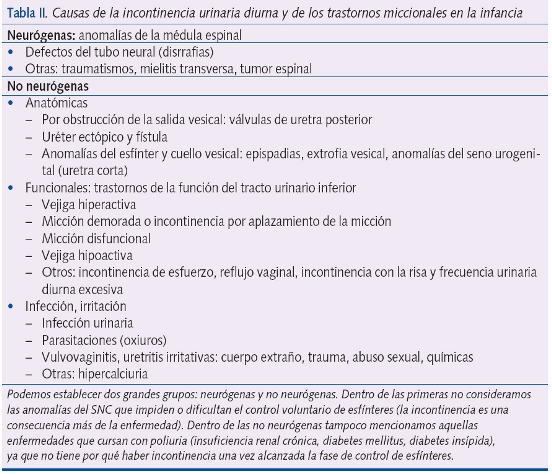 Tabla II. Causas de la incontinencia urinaria diurna y de los trastornos miccionales en la infancia